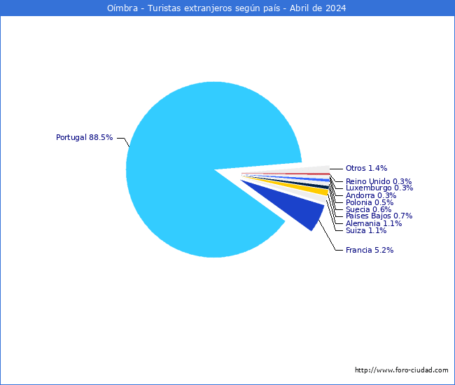 Numero de turistas de origen Extranjero por pais de procedencia en el Municipio de Ombra hasta Abril del 2024.