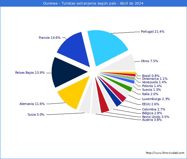 Numero de turistas de origen Extranjero por pais de procedencia en el Municipio de Ourense hasta Abril del 2024.