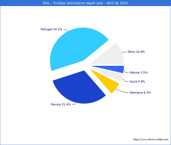 Numero de turistas de origen Extranjero por pais de procedencia en el Municipio de Ris hasta Abril del 2024.