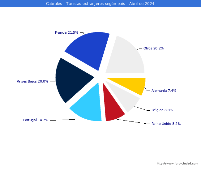 Numero de turistas de origen Extranjero por pais de procedencia en el Municipio de Cabrales hasta Abril del 2024.