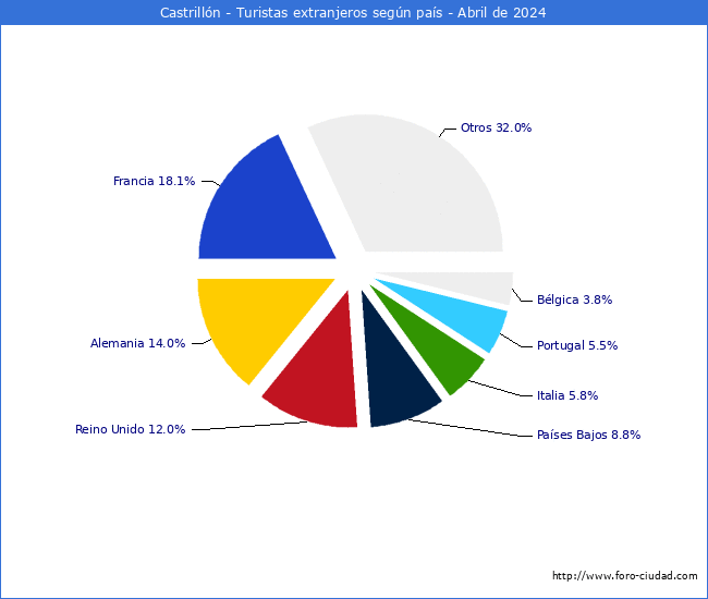 Numero de turistas de origen Extranjero por pais de procedencia en el Municipio de Castrilln hasta Abril del 2024.