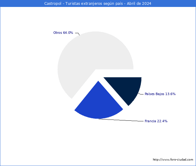 Numero de turistas de origen Extranjero por pais de procedencia en el Municipio de Castropol hasta Abril del 2024.