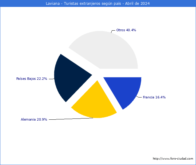 Numero de turistas de origen Extranjero por pais de procedencia en el Municipio de Laviana hasta Abril del 2024.