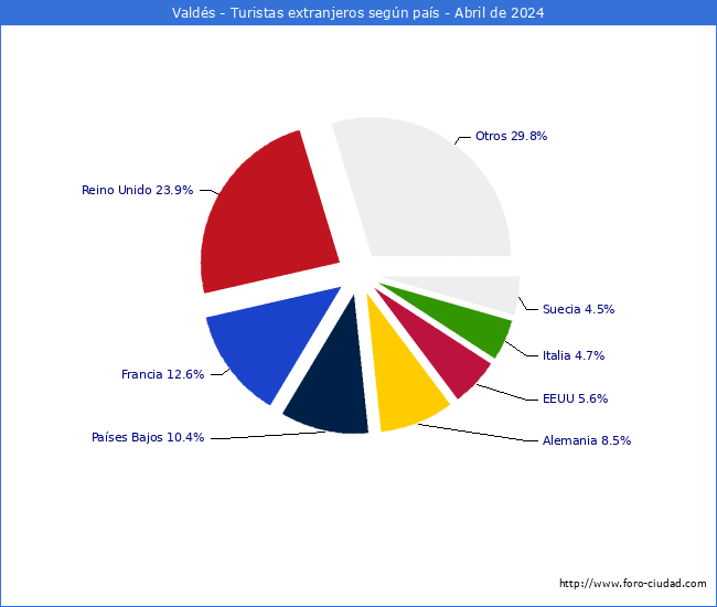 Numero de turistas de origen Extranjero por pais de procedencia en el Municipio de Valds hasta Abril del 2024.