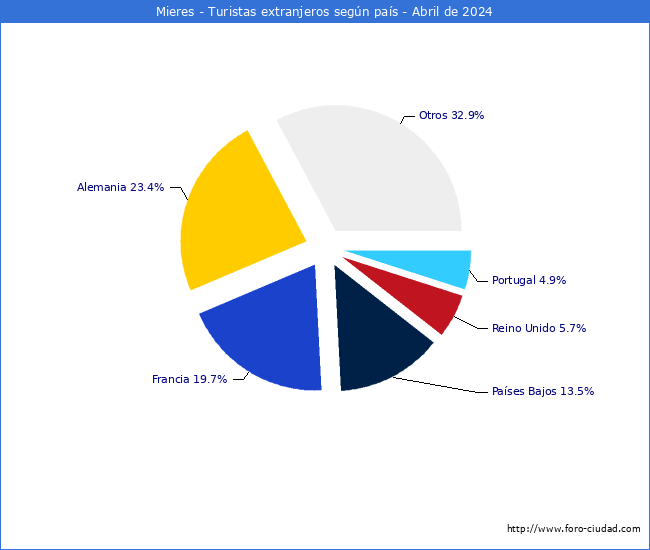 Numero de turistas de origen Extranjero por pais de procedencia en el Municipio de Mieres hasta Abril del 2024.