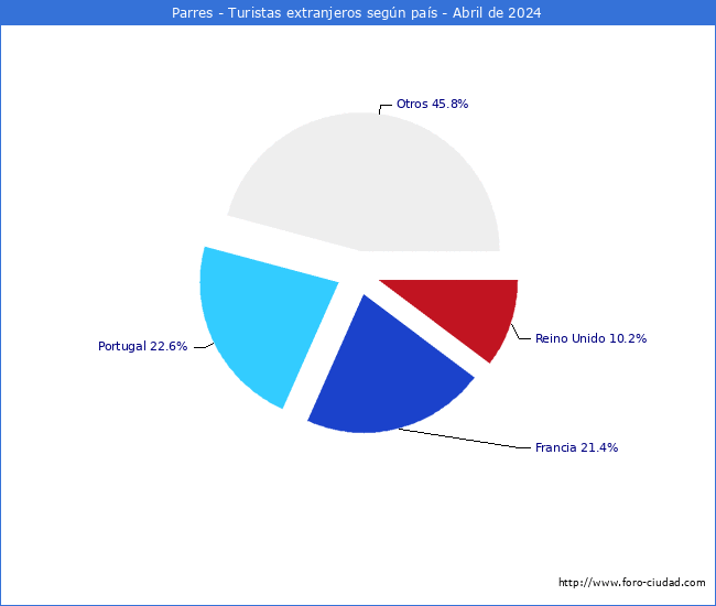 Numero de turistas de origen Extranjero por pais de procedencia en el Municipio de Parres hasta Abril del 2024.