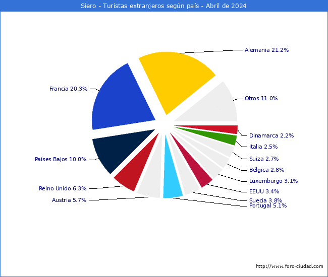 Numero de turistas de origen Extranjero por pais de procedencia en el Municipio de Siero hasta Abril del 2024.