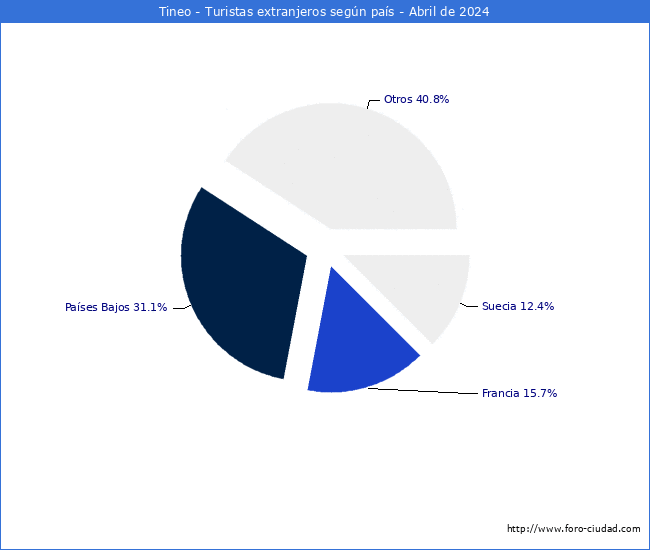 Numero de turistas de origen Extranjero por pais de procedencia en el Municipio de Tineo hasta Abril del 2024.