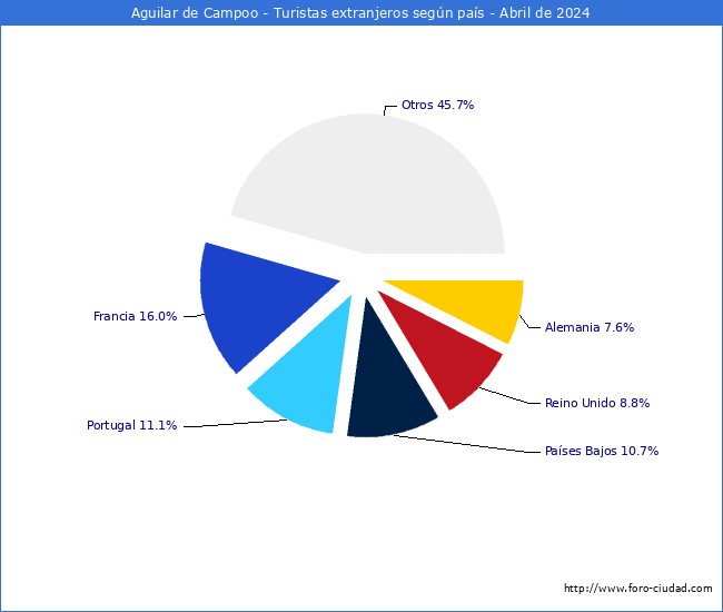 Numero de turistas de origen Extranjero por pais de procedencia en el Municipio de Aguilar de Campoo hasta Abril del 2024.