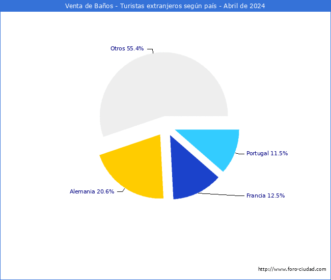 Numero de turistas de origen Extranjero por pais de procedencia en el Municipio de Venta de Baos hasta Abril del 2024.