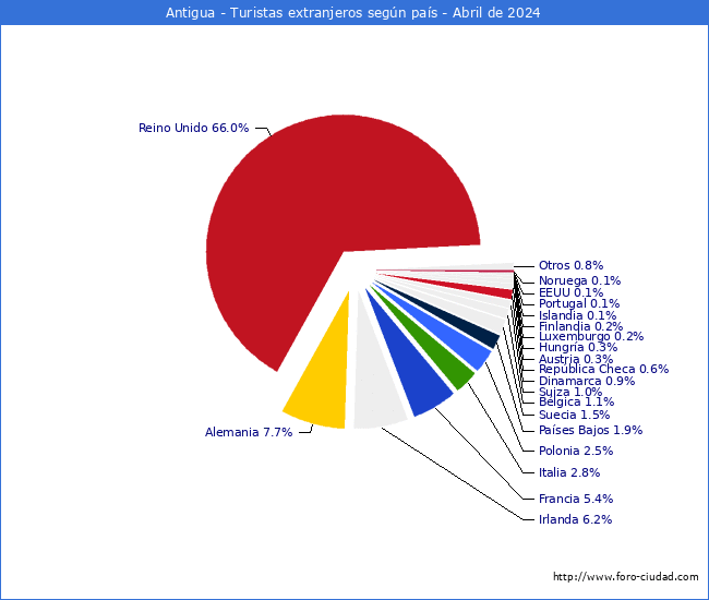 Numero de turistas de origen Extranjero por pais de procedencia en el Municipio de Antigua hasta Abril del 2024.