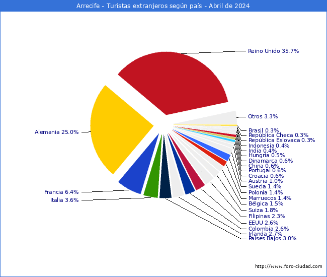 Numero de turistas de origen Extranjero por pais de procedencia en el Municipio de Arrecife hasta Abril del 2024.