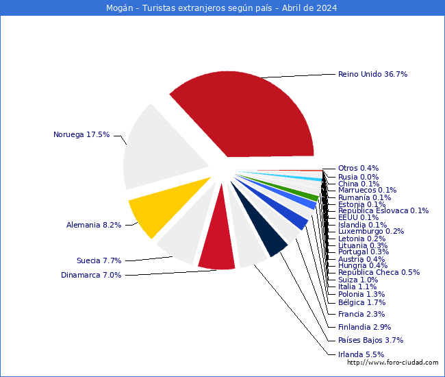 Numero de turistas de origen Extranjero por pais de procedencia en el Municipio de Mogn hasta Abril del 2024.