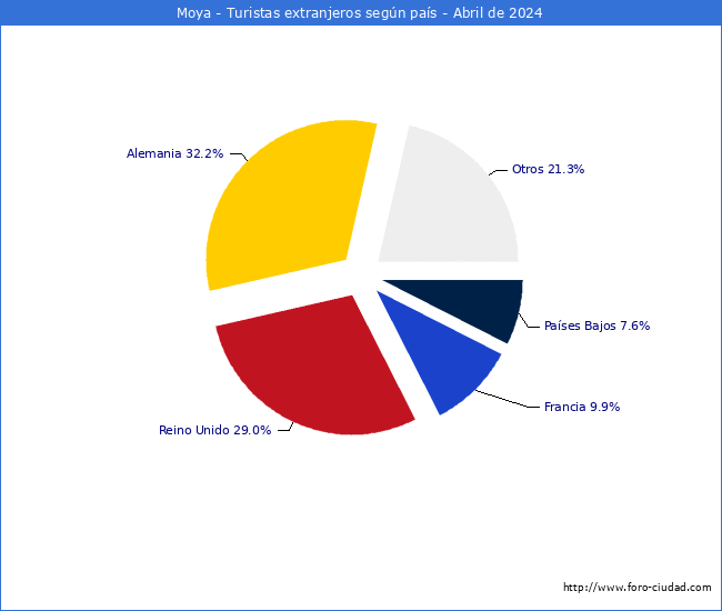 Numero de turistas de origen Extranjero por pais de procedencia en el Municipio de Moya hasta Abril del 2024.