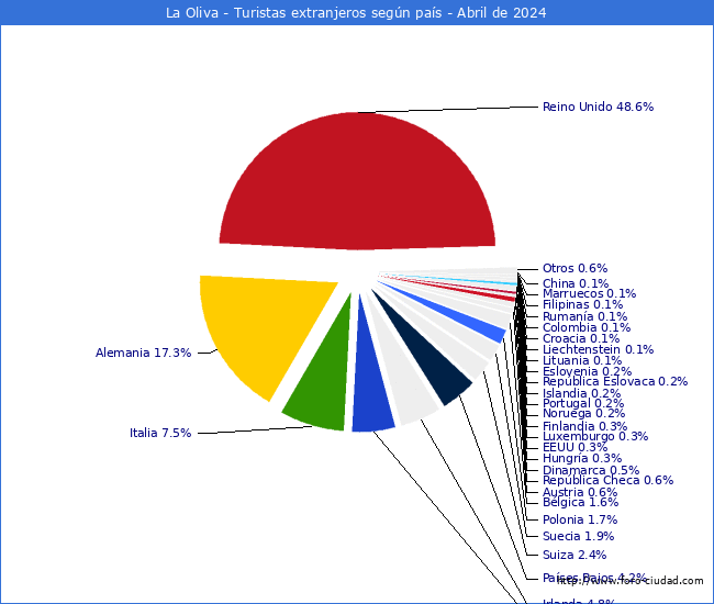 Numero de turistas de origen Extranjero por pais de procedencia en el Municipio de La Oliva hasta Abril del 2024.