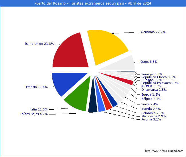 Numero de turistas de origen Extranjero por pais de procedencia en el Municipio de Puerto del Rosario hasta Abril del 2024.