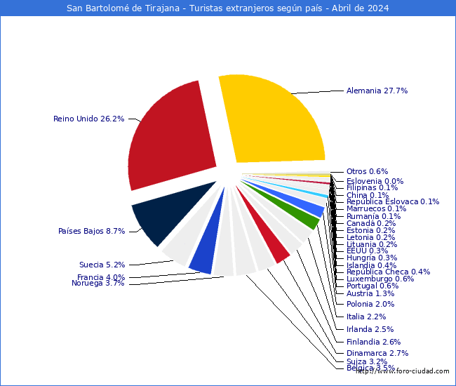 Numero de turistas de origen Extranjero por pais de procedencia en el Municipio de San Bartolom de Tirajana hasta Abril del 2024.