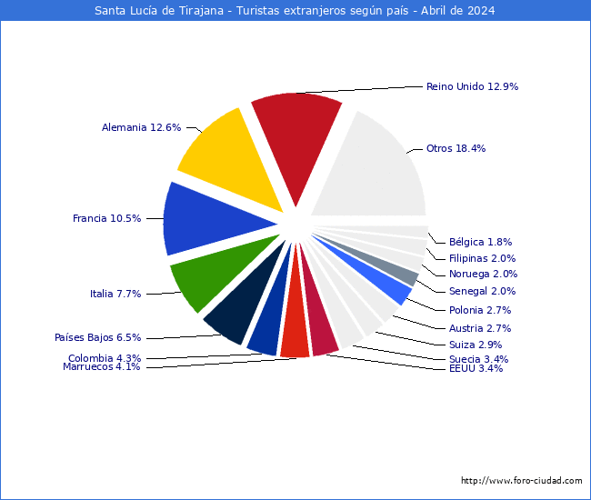 Numero de turistas de origen Extranjero por pais de procedencia en el Municipio de Santa Luca de Tirajana hasta Abril del 2024.