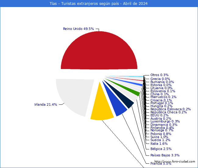 Numero de turistas de origen Extranjero por pais de procedencia en el Municipio de Tas hasta Abril del 2024.