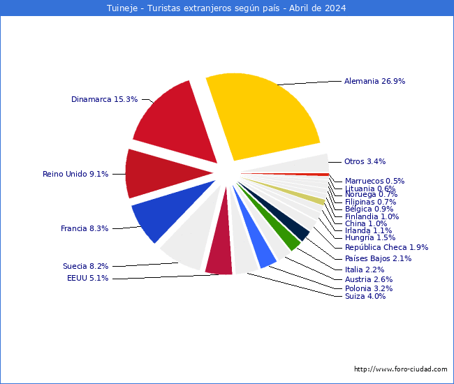 Numero de turistas de origen Extranjero por pais de procedencia en el Municipio de Tuineje hasta Abril del 2024.