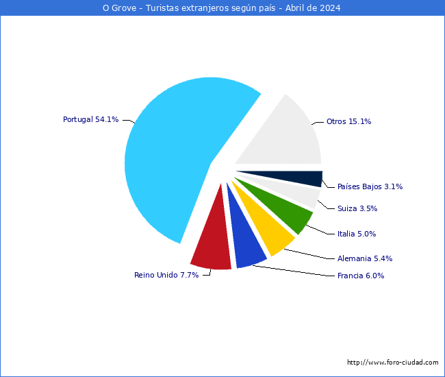 Numero de turistas de origen Extranjero por pais de procedencia en el Municipio de O Grove hasta Abril del 2024.