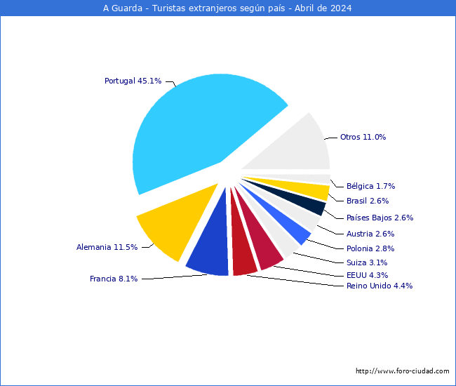 Numero de turistas de origen Extranjero por pais de procedencia en el Municipio de A Guarda hasta Abril del 2024.