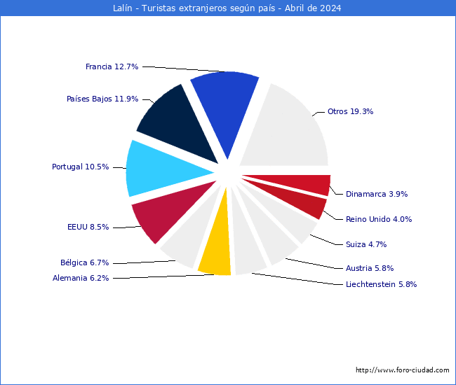 Numero de turistas de origen Extranjero por pais de procedencia en el Municipio de Laln hasta Abril del 2024.