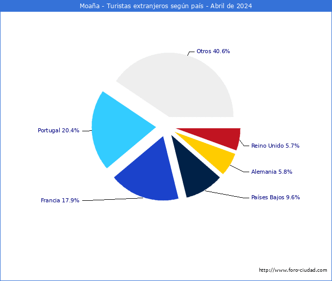 Numero de turistas de origen Extranjero por pais de procedencia en el Municipio de Moaa hasta Abril del 2024.