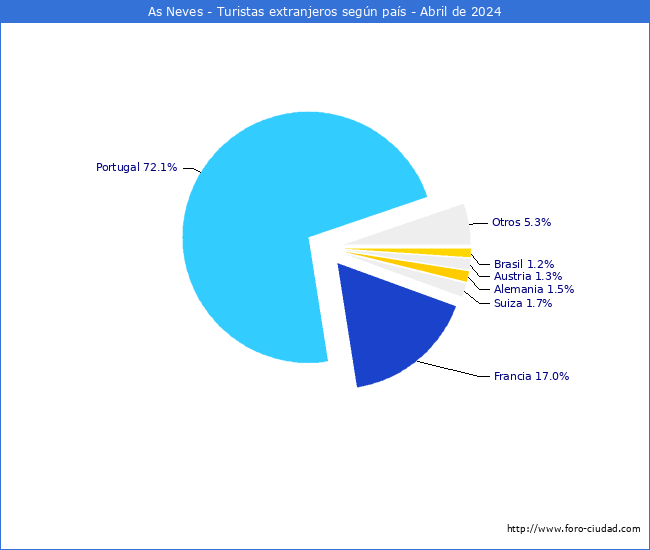 Numero de turistas de origen Extranjero por pais de procedencia en el Municipio de As Neves hasta Abril del 2024.