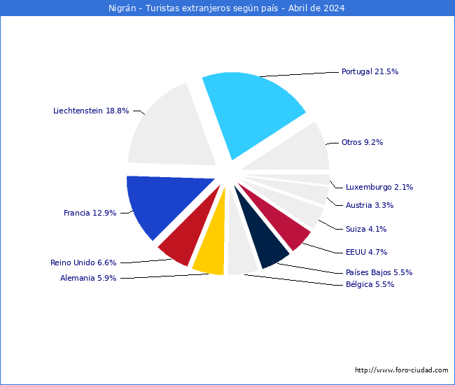 Numero de turistas de origen Extranjero por pais de procedencia en el Municipio de Nigrn hasta Abril del 2024.