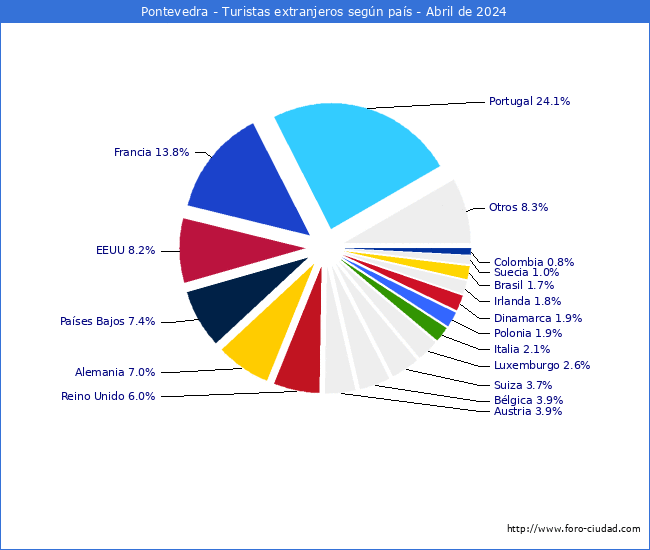 Numero de turistas de origen Extranjero por pais de procedencia en el Municipio de Pontevedra hasta Abril del 2024.