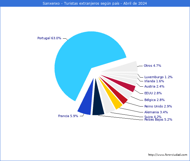 Numero de turistas de origen Extranjero por pais de procedencia en el Municipio de Sanxenxo hasta Abril del 2024.