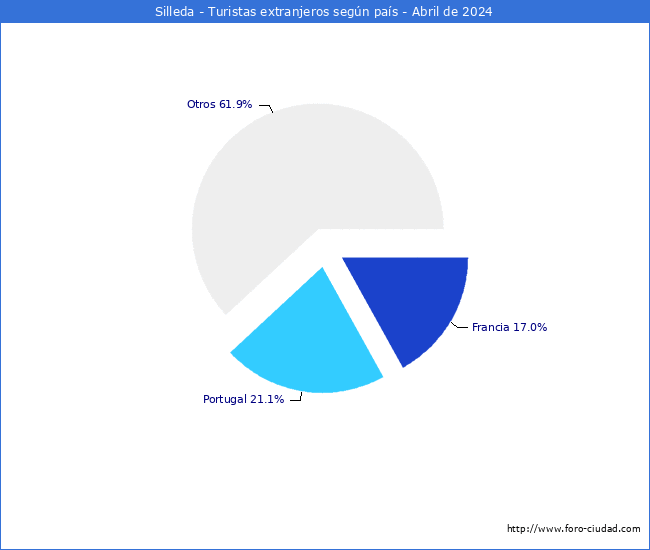 Numero de turistas de origen Extranjero por pais de procedencia en el Municipio de Silleda hasta Abril del 2024.