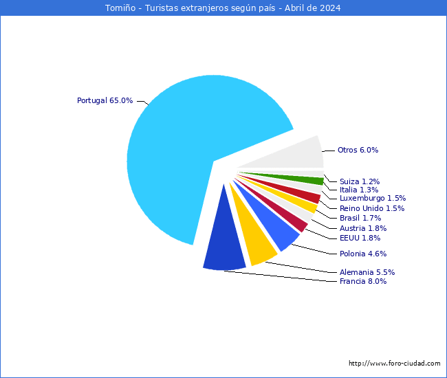 Numero de turistas de origen Extranjero por pais de procedencia en el Municipio de Tomio hasta Abril del 2024.