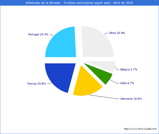 Numero de turistas de origen Extranjero por pais de procedencia en el Municipio de Aldehuela de la Bveda hasta Abril del 2024.