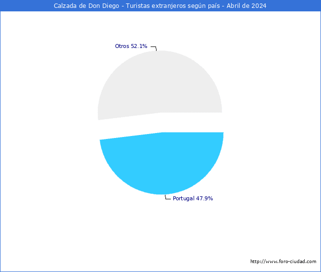 Numero de turistas de origen Extranjero por pais de procedencia en el Municipio de Calzada de Don Diego hasta Abril del 2024.