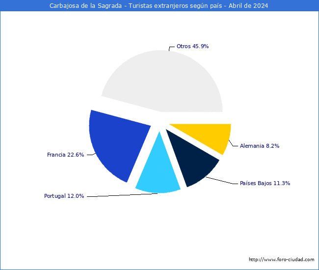 Numero de turistas de origen Extranjero por pais de procedencia en el Municipio de Carbajosa de la Sagrada hasta Abril del 2024.