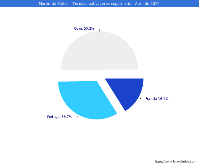 Numero de turistas de origen Extranjero por pais de procedencia en el Municipio de Martn de Yeltes hasta Abril del 2024.