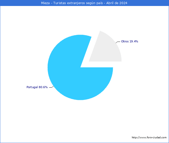 Numero de turistas de origen Extranjero por pais de procedencia en el Municipio de Mieza hasta Abril del 2024.