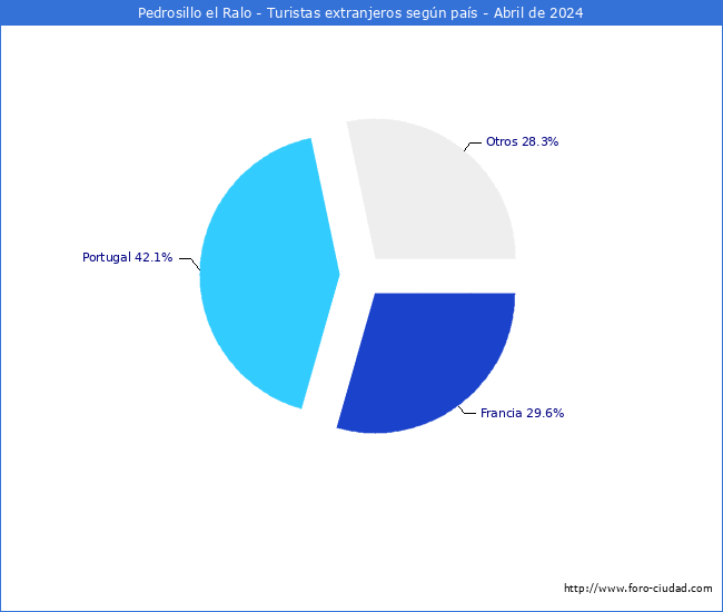 Numero de turistas de origen Extranjero por pais de procedencia en el Municipio de Pedrosillo el Ralo hasta Abril del 2024.