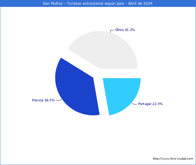 Numero de turistas de origen Extranjero por pais de procedencia en el Municipio de San Muoz hasta Abril del 2024.