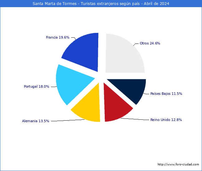 Numero de turistas de origen Extranjero por pais de procedencia en el Municipio de Santa Marta de Tormes hasta Abril del 2024.