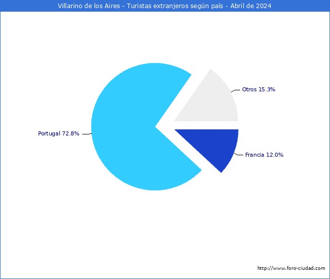 Numero de turistas de origen Extranjero por pais de procedencia en el Municipio de Villarino de los Aires hasta Abril del 2024.