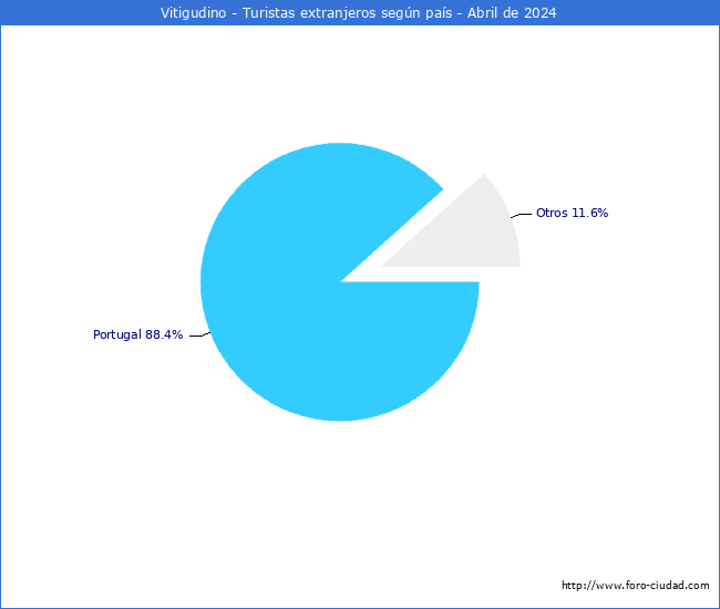 Numero de turistas de origen Extranjero por pais de procedencia en el Municipio de Vitigudino hasta Abril del 2024.