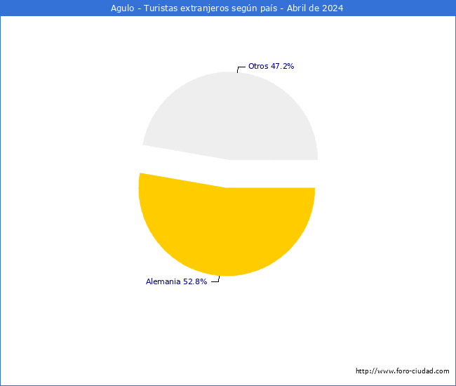 Numero de turistas de origen Extranjero por pais de procedencia en el Municipio de Agulo hasta Abril del 2024.