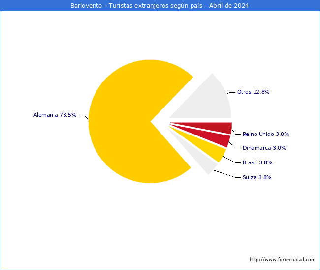 Numero de turistas de origen Extranjero por pais de procedencia en el Municipio de Barlovento hasta Abril del 2024.