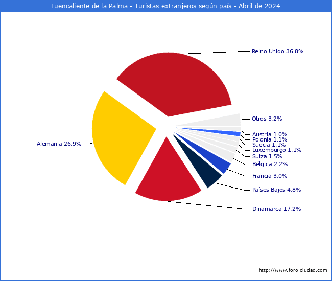 Numero de turistas de origen Extranjero por pais de procedencia en el Municipio de Fuencaliente de la Palma hasta Abril del 2024.