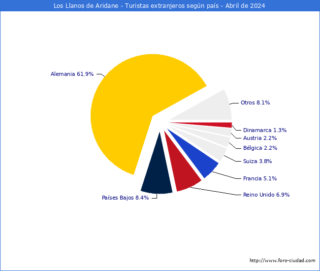 Numero de turistas de origen Extranjero por pais de procedencia en el Municipio de Los Llanos de Aridane hasta Abril del 2024.