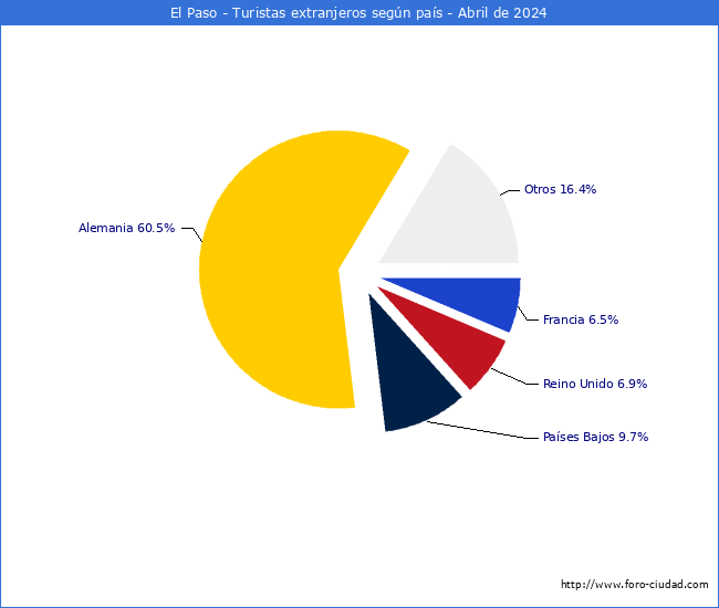 Numero de turistas de origen Extranjero por pais de procedencia en el Municipio de El Paso hasta Abril del 2024.