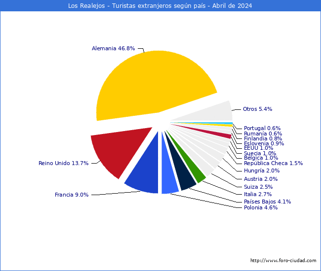 Numero de turistas de origen Extranjero por pais de procedencia en el Municipio de Los Realejos hasta Abril del 2024.